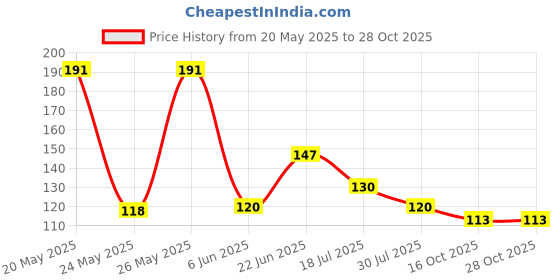 flipkart.com syon enterprises Steel Dress Pack of 12 Hangers ForDress syon enterprises Price History Graph from 20 May 2025 to 28 Oct 2025
