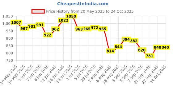 flipkart.com rs enterprises Steel Drum Stainless Steel Air Tight 10 Liter Kothi/Drum, Leak Proof, Corrosion Resistance 10 L Drum rs enterprises Price History Graph from 20 May 2025 to 24 Oct 2025