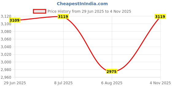 flipkart.com plantex Steel Dual Folding Towel Rack/Napkin Ring/Soap Stand/Towel Stand for Bathroom- Silver Towel Holder plantex Price History Graph from 29 Jun 2025 to 4 Nov 2025
