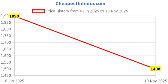 flipkart.com aman fit Steel Dumbbell Set 5KG X 2 PCS, 1 Pair Dumbbells, Steel, Home Gym Fixed Weight Dumbbell aman fit Price History Graph from 6 Jun 2025 to 18 Nov 2025