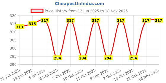 flipkart.com doorcam STEEL EDGE CLAMP FOR GLASS SHELF , PACK OF 12 PCS 2.5 CMS Shelf Bracket doorcam Price History Graph from 12 Jun 2025 to 17 Nov 2025
