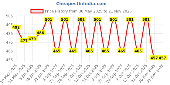 flipkart.com doorcam STEEL EDGE CLAMP FOR GLASS SHELF , PACK OF 36 PCS 2.5 CMS Shelf Bracket doorcam Price History Graph from 30 May 2025 to 21 Nov 2025