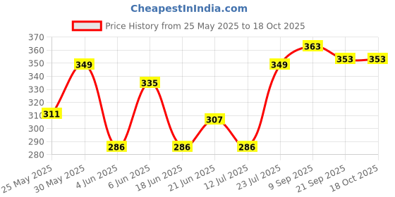 flipkart.com radhe hub Steel Electric 7 Egg Boiler Poacher for Steaming, Cooking, Boiling and Frying, Multicolour 05 Egg Cooker Boiler Steamer Poacher Egg Cooker radhe hub Price History Graph from 25 May 2025 to 17 Oct 2025