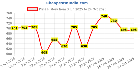 flipkart.com pigeon Steel Electric Kettle pigeon Price History Graph from 3 Jun 2025 to 24 Oct 2025