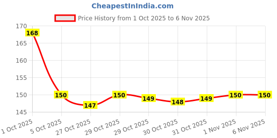 flipkart.com pinaki Steel Electronic Gas Lighter pinaki Price History Graph from 1 Oct 2025 to 6 Nov 2025
