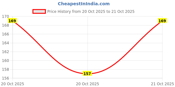 flipkart.com mehruna Steel, Feather, Wool Windchime mehruna Price History Graph from 20 Oct 2025 to 21 Oct 2025