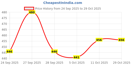 flipkart.com bonne STEEL FEEDER MINI - 125 ml bonne Price History Graph from 24 Sep 2025 to 29 Oct 2025