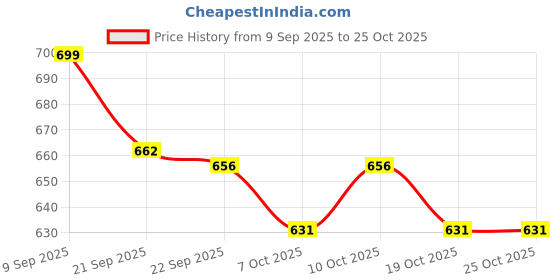 flipkart.com chinmay kids steel feeding bottle clr p24031 New Born Flow Nipple chinmay kids Price History Graph from 9 Sep 2025 to 25 Oct 2025