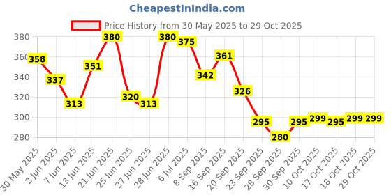 flipkart.com classico Steel Feeding Bottle for Milk and Baby Drink - 250 ml classico Price History Graph from 30 May 2025 to 28 Oct 2025