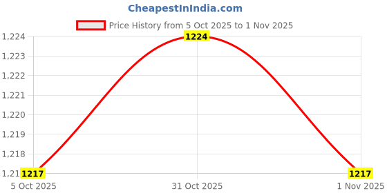 flipkart.com milton Steel Flat Insulated Inner Stainless Steel Tiffin Box DARK BLUE Easy to Clean 2 Containers Lunch Box milton Price History Graph from 5 Oct 2025 to 1 Nov 2025