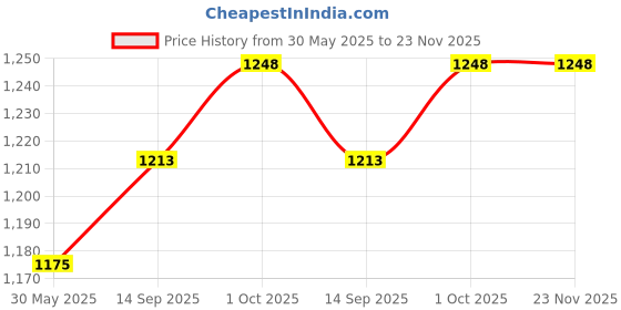 flipkart.com milton Steel Flat Insulated Inner Stainless Steel Tiffin Box, WITH SPOON 2 Containers Lunch Box milton Price History Graph from 30 May 2025 to 23 Nov 2025