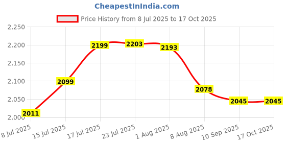 flipkart.com riomax Steel Floor Cloth Dryer Stand 3 Layer Foldable Clothes Drying Stand with 16 Rods for Indoor/Outdoor/Balcony riomax Price History Graph from 8 Jul 2025 to 17 Oct 2025