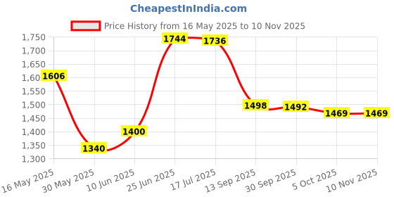 flipkart.com bluevista Steel Floor Cloth Dryer Stand 3ft heavy duty rustproof foldable for balcony bluevista Price History Graph from 16 May 2025 to 9 Nov 2025