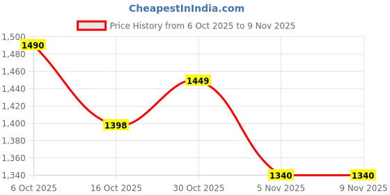 flipkart.com favour Steel Floor Cloth Dryer Stand bb-07 favour Price History Graph from 6 Oct 2025 to 8 Nov 2025