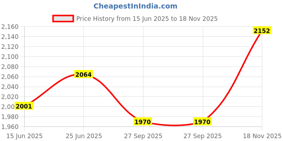 flipkart.com krishyam Steel Floor Cloth Dryer Stand Double Rods Double Storage Bottom Garment Metal Cloth Rack Hanger With 4 Wheels krishyam Price History Graph from 15 Jun 2025 to 18 Nov 2025