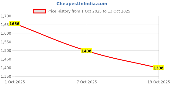 flipkart.com h houseware Steel Floor Cloth Dryer Stand Foldable Double Flap h houseware Price History Graph from 1 Oct 2025 to 13 Oct 2025