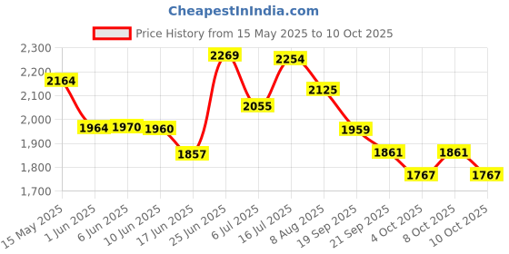 flipkart.com dry line Steel Floor Cloth Dryer Stand FOLDING WITH STAINLESS RODS-RUST PROOF dry line Price History Graph from 15 May 2025 to 10 Oct 2025