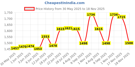 flipkart.com bucketlist Steel Floor Cloth Dryer Stand Metal Garment Rack Top Rod and Lower Storage Shelf with Hooks bucketlist Price History Graph from 30 May 2025 to 17 Nov 2025