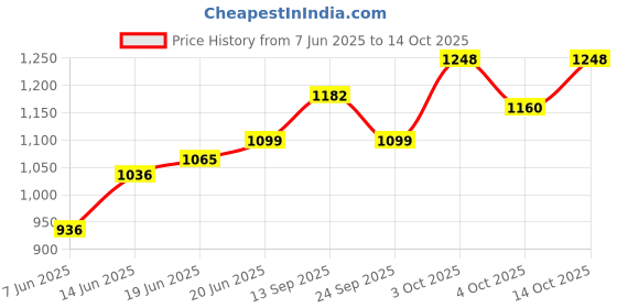 flipkart.com bucketlist Steel Floor Cloth Dryer Stand Metal Garment Rack with Top Rod and Lower Storage Shelf with Hooks bucketlist Price History Graph from 7 Jun 2025 to 14 Oct 2025