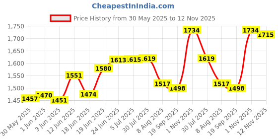 flipkart.com bucketlist Steel Floor Cloth Dryer Stand Metal Garment Rack with Top Rod and Lower Storage Shelf with Hooks bucketlist Price History Graph from 30 May 2025 to 12 Nov 2025