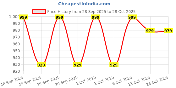 flipkart.com lukzer Steel Floor Cloth Dryer Stand MGS lukzer Price History Graph from 28 Sep 2025 to 28 Oct 2025