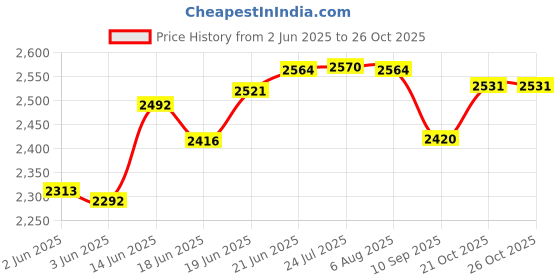 flipkart.com bucketlist Steel Floor Cloth Dryer Stand Portable Garment Rack,Metal Clothes with 2 Hanging Rails, 4 Hooks,4 Side Shelves bucketlist Price History Graph from 2 Jun 2025 to 26 Oct 2025