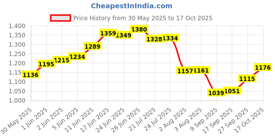 flipkart.com unizone Steel Floor Cloth Dryer Stand Premium Compact Space Saving Foldable - US3001 Single Poll unizone Price History Graph from 30 May 2025 to 17 Oct 2025