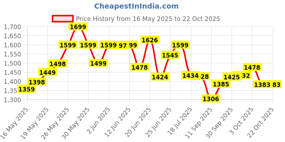 flipkart.com best 4u Steel Floor Cloth Dryer Stand Premium Quality 3 layer Clothes Rack Hanger best 4u Price History Graph from 16 May 2025 to 20 Oct 2025
