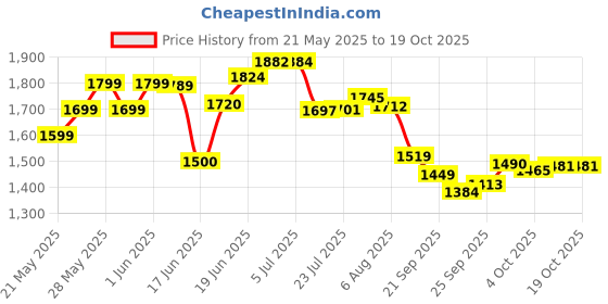 flipkart.com unizone Steel Floor Cloth Dryer Stand Small Square Pipes Palang Rack unizone Price History Graph from 21 May 2025 to 17 Oct 2025
