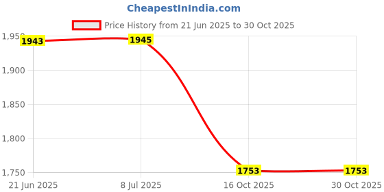 flipkart.com limetro steel Steel Floor Cloth Dryer Stand SS-CLOTHSTAND-ROD limetro steel Price History Graph from 21 Jun 2025 to 29 Oct 2025