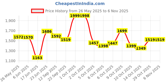 flipkart.com projain steel Steel Floor Cloth Dryer Stand SS-RODE-BED projain steel Price History Graph from 26 May 2025 to 6 Nov 2025