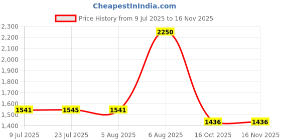flipkart.com projain steel Steel Floor Cloth Dryer Stand Stainless Steel Cloth Stand for Drying Clothes projain steel Price History Graph from 9 Jul 2025 to 15 Nov 2025