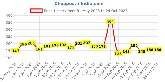 flipkart.com abn traders Steel Flute abn traders Price History Graph from 31 May 2025 to 23 Oct 2025