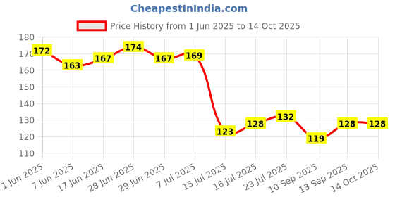 flipkart.com sir prize Steel Foam Scrubber Scrub Pad Scrub Pad sir prize Price History Graph from 1 Jun 2025 to 14 Oct 2025