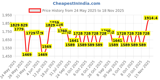flipkart.com pandaoriginals Steel Foldable Scooter & Height Adjustable | WEIGHT : 50 KG | AGE 5-10 YRS pandaoriginals Price History Graph from 24 May 2025 to 17 Nov 2025