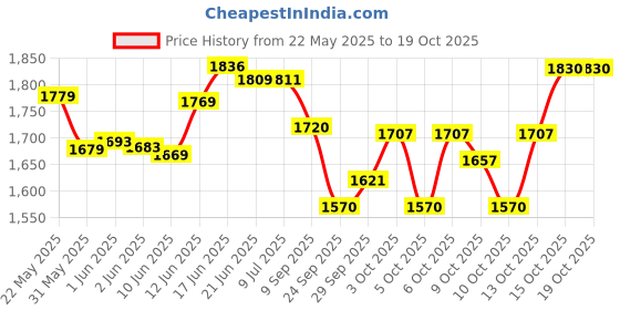 flipkart.com pandaoriginals Steel Foldable Scooter & Height Adjustable | WEIGHT : 50 KG | AGE 5-10 YRS pandaoriginals Price History Graph from 22 May 2025 to 19 Oct 2025