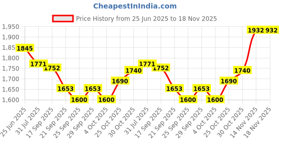 flipkart.com pandaoriginals Steel Foldable Scooter & Height Adjustable | WEIGHT : 50 KG | AGE 5-10 YRS pandaoriginals Price History Graph from 25 Jun 2025 to 17 Nov 2025