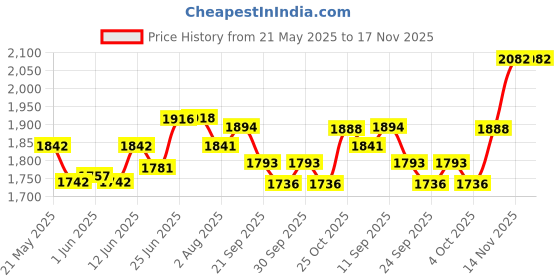 flipkart.com pandaoriginals Steel Foldable Trike & Height Adjustable | WEIGHT : 50 KG | AGE 5-10 YRS Tricycle pandaoriginals Price History Graph from 21 May 2025 to 17 Nov 2025