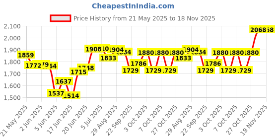 flipkart.com pandaoriginals Steel Foldable Trike & Height Adjustable | WEIGHT : 50 KG | AGE 5-10 YRS Tricycle pandaoriginals Price History Graph from 21 May 2025 to 17 Nov 2025