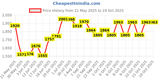 flipkart.com pandaoriginals Steel Foldable Trike & Height Adjustable | WEIGHT : 50 KG | AGE 5-10 YRS Tricycle pandaoriginals Price History Graph from 21 May 2025 to 19 Oct 2025