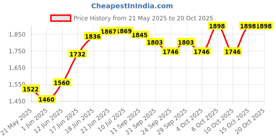 flipkart.com pandaoriginals Steel Foldable Trike & Height Adjustable | WEIGHT : 50 KG | AGE 5-10 YRS Tricycle pandaoriginals Price History Graph from 21 May 2025 to 20 Oct 2025