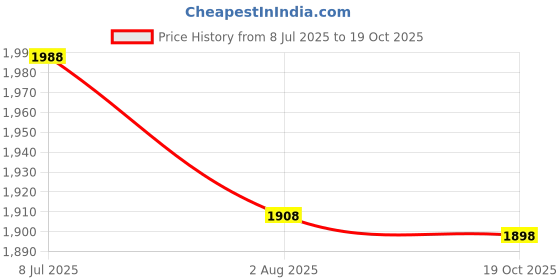 flipkart.com pandaoriginals Steel Foldable Trike & Height Tricycle pandaoriginals Price History Graph from 8 Jul 2025 to 19 Oct 2025