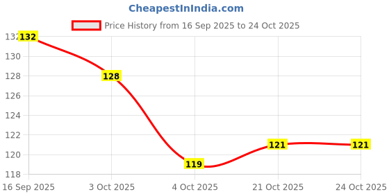 flipkart.com newai Steel Foot Exfoliating Scrubber Cleaner File Pack Of 1 newai Price History Graph from 16 Sep 2025 to 21 Oct 2025