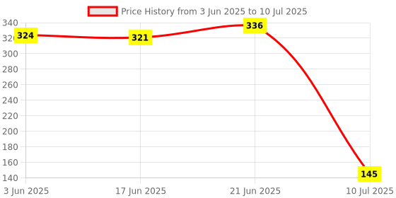 flipkart.com yarendra export Steel Fork Spoon Disposable Stainless Steel Salad Fork, Dinner Fork, Serving Fork, Fruit Fork Set yarendra export Price History Graph from 3 Jun 2025 to 10 Jul 2025