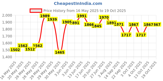 flipkart.com pandaoriginals Steel Frame Height Adjustable Skating Scooter | WEIGHT CAP 50 KG| AGE : 5-10YRS pandaoriginals Price History Graph from 16 May 2025 to 19 Oct 2025