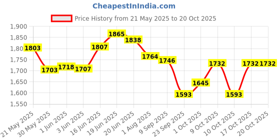 flipkart.com pandaoriginals Steel Frame Height Adjusting Skating Scooter | WEIGHT CAP 50 KG| AGE : 5-10YRS pandaoriginals Price History Graph from 21 May 2025 to 19 Oct 2025