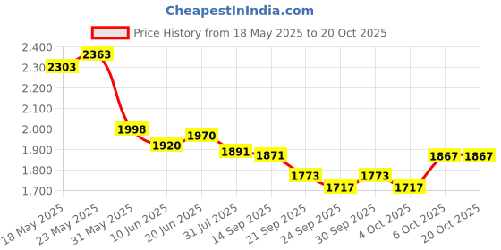 flipkart.com pandaoriginals Steel Frame Height Adjusting Skating Scooter | WEIGHT CAP 50 KG| AGE : 5-10YRS pandaoriginals Price History Graph from 18 May 2025 to 19 Oct 2025