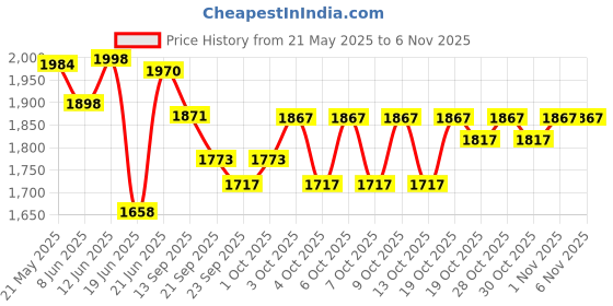 flipkart.com pandaoriginals Steel Frame Height Adjusting Skating Scooter | WEIGHT CAP 50 KG| AGE : 5-10YRS pandaoriginals Price History Graph from 21 May 2025 to 4 Nov 2025