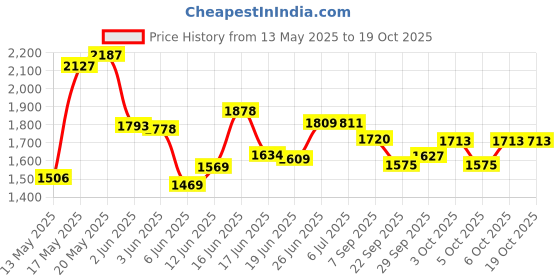 flipkart.com pandaoriginals Steel Frame Large Foldable & Height Adjustable Handle Scooter Skating Scooter pandaoriginals Price History Graph from 13 May 2025 to 19 Oct 2025