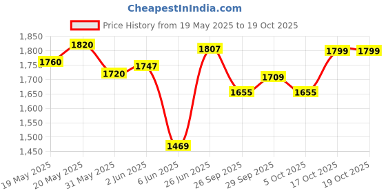 flipkart.com pandaoriginals Steel Frame Large Foldable & Height Adjustable Handle Scooter Skating Scooter pandaoriginals Price History Graph from 19 May 2025 to 19 Oct 2025